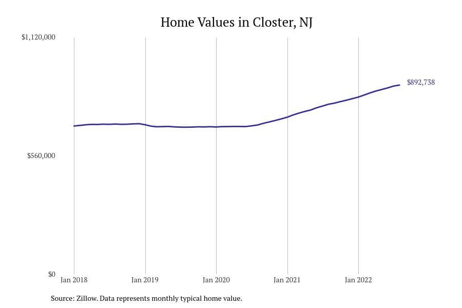 Closter NJ home prices since 2018