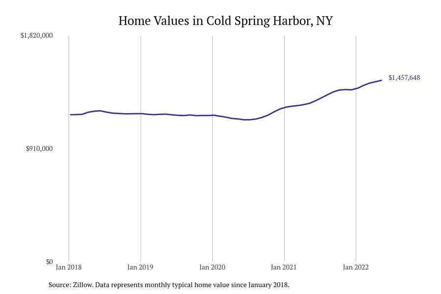 Cold Spring Harbor NY home prices since 2018