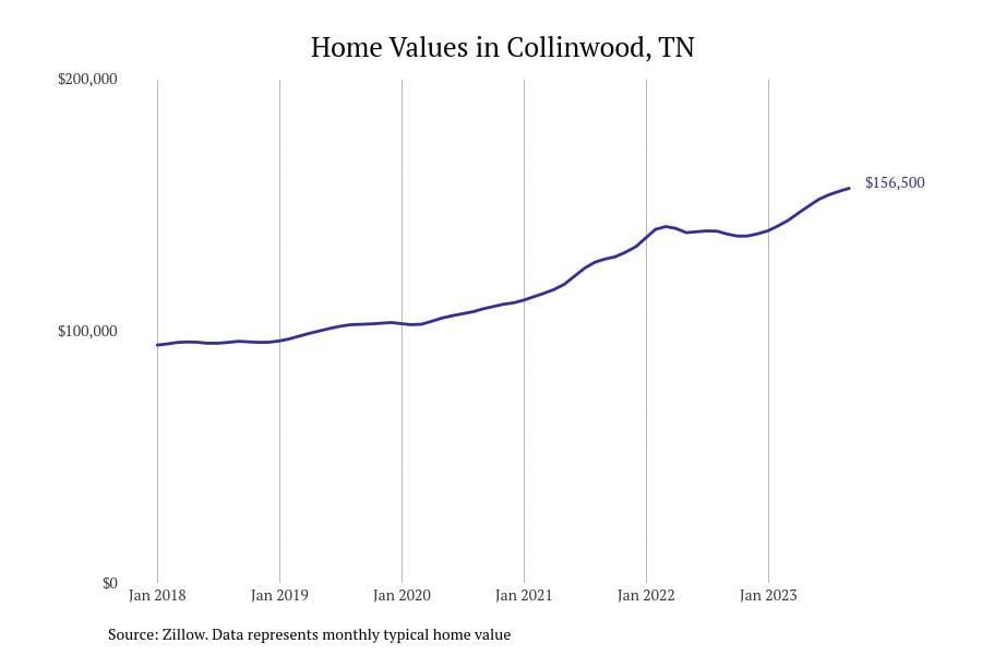 #33. Collinwood