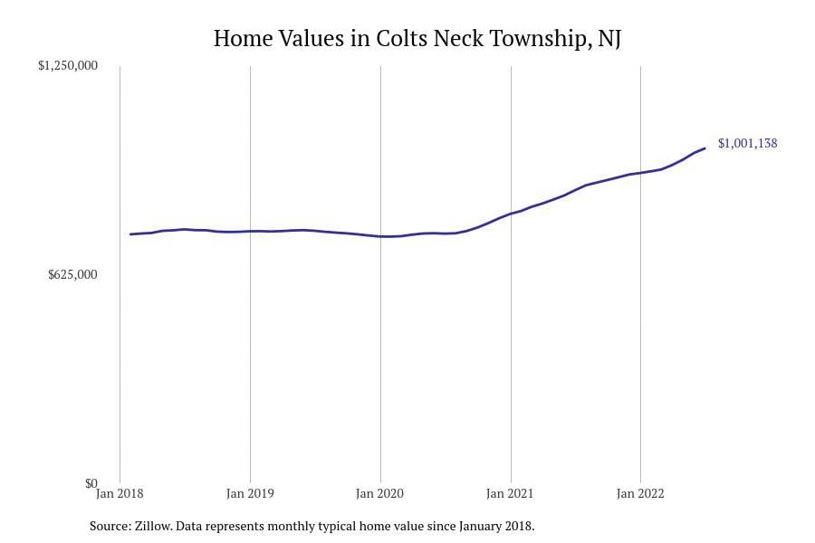 Colts Neck Township NJ home prices since 2018