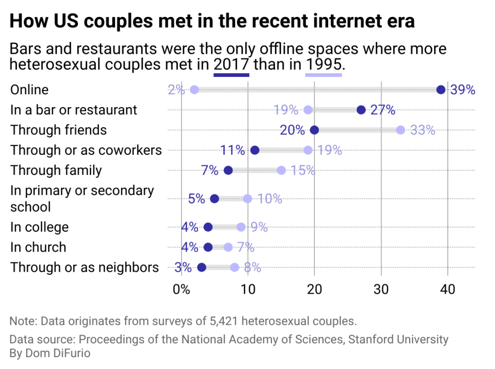 A range plot showing the difference in how heterosexual couples met in 1995 versus 2017. Online grew the most, going from 2% of couples meeting this way to 39% in 2017. Bars and restaurants also grew from 19% in 1995 to 27% in 2017. Church, neighbors, colleagues, college, through family and friends and other methods of meeting all declined.