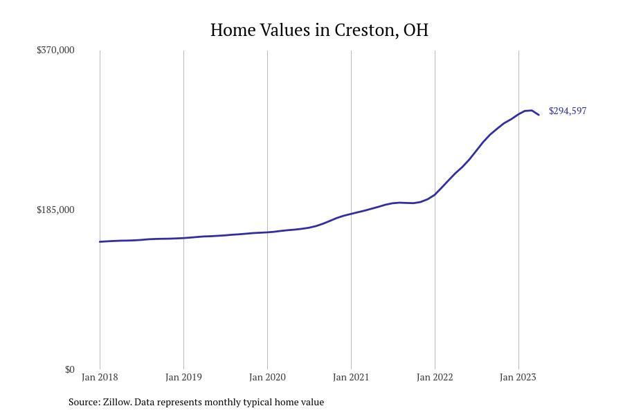 #6. Creston