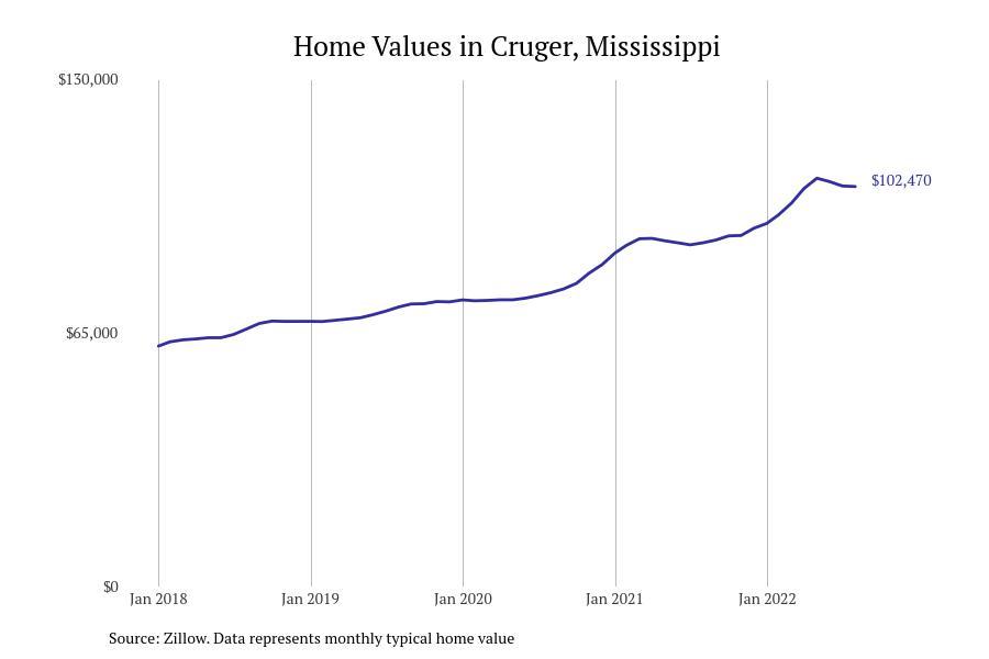 #23. Cruger, Mississippi