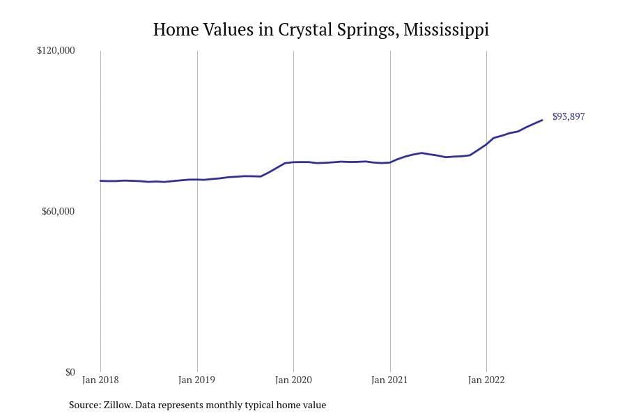 #24. Crystal Springs, Mississippi