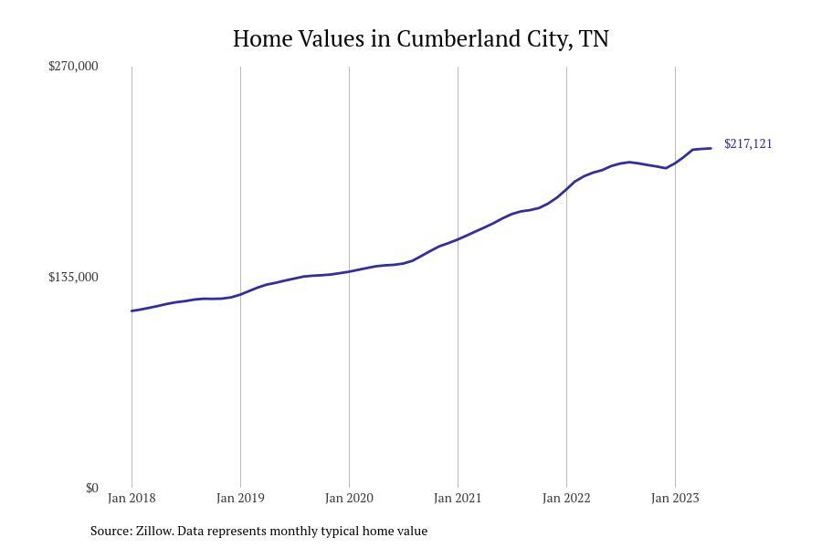 #14. Cumberland City, TN