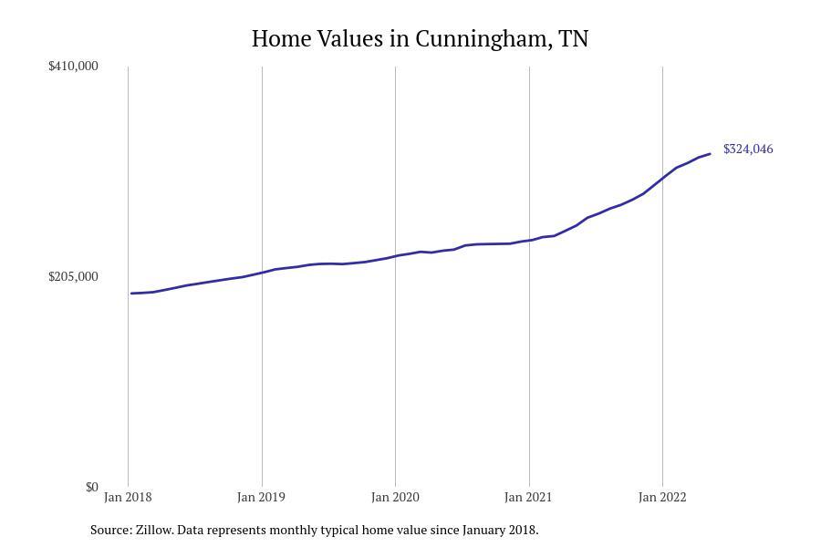 #4. Cunningham, TN