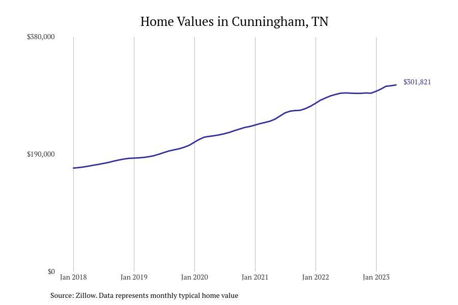 #12. Cunningham, TN