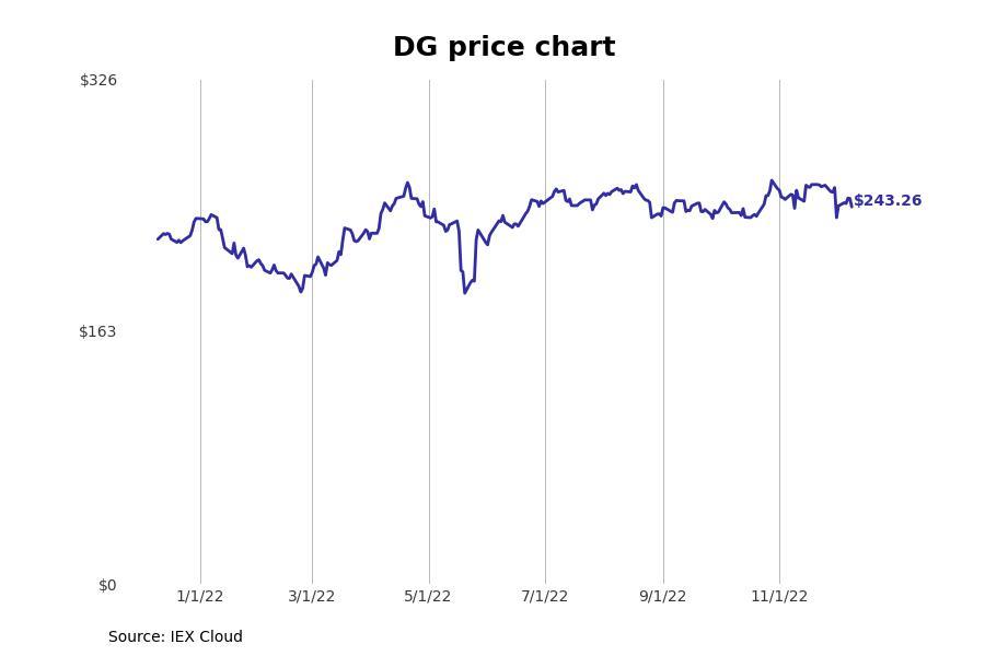 DG stock prices 1 year 3