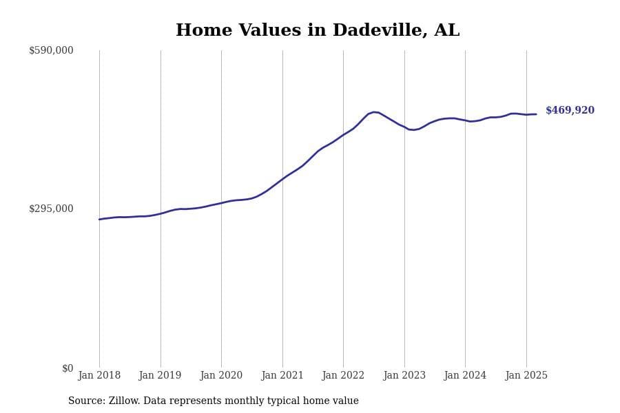 #12. Dadeville