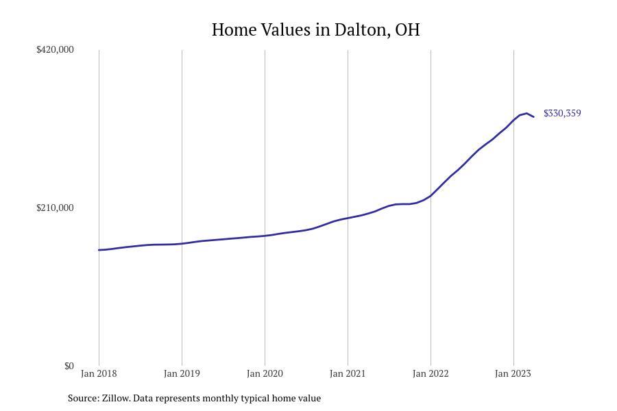 #2. Dalton