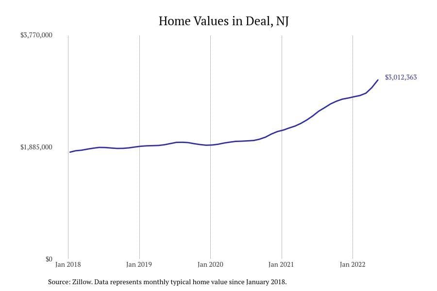 Deal NJ home prices since 2018