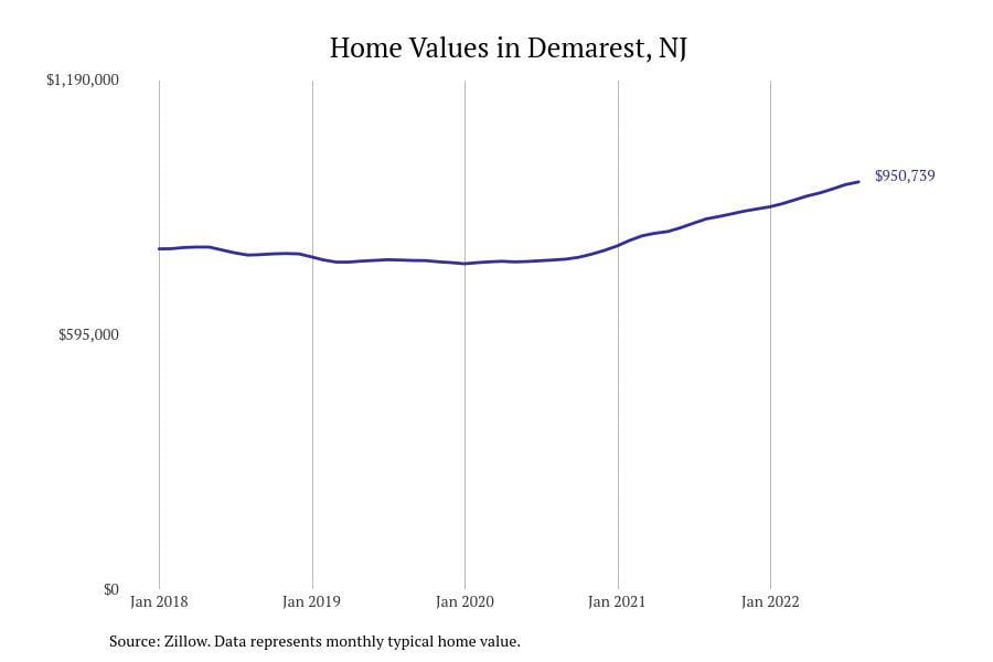 Demarest NJ home prices since 2018