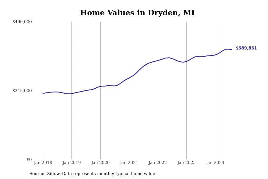 Home values in Dryden, MI