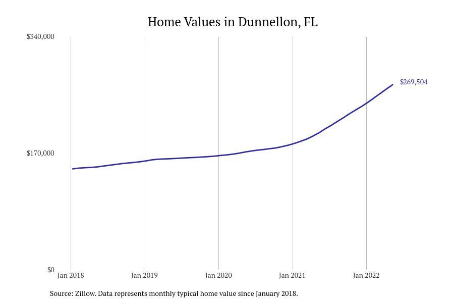 #6. Dunnellon, FL