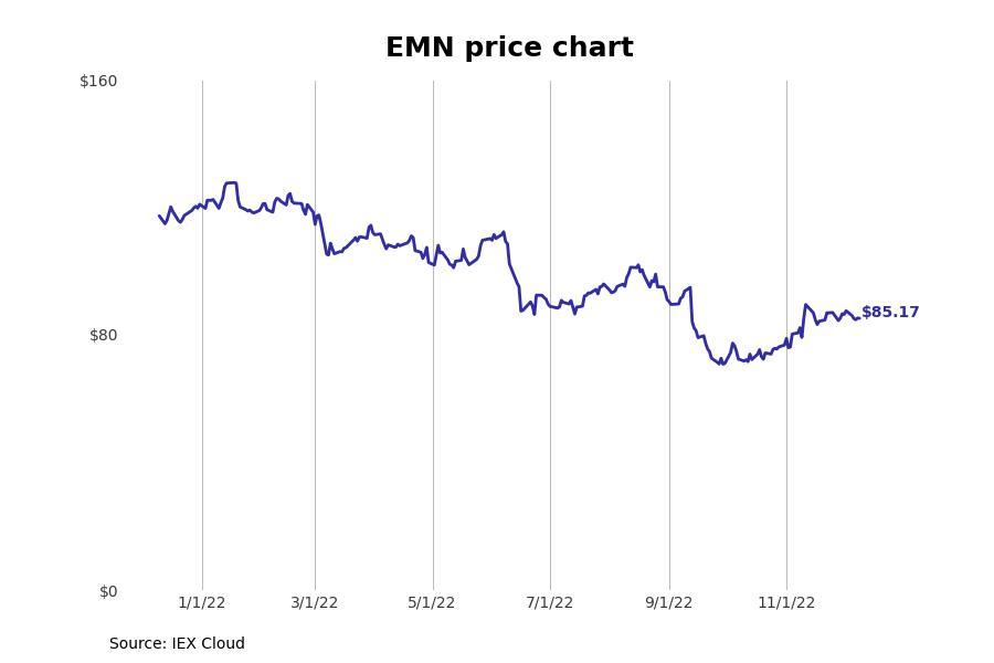 EMN stock prices 1 year 2
