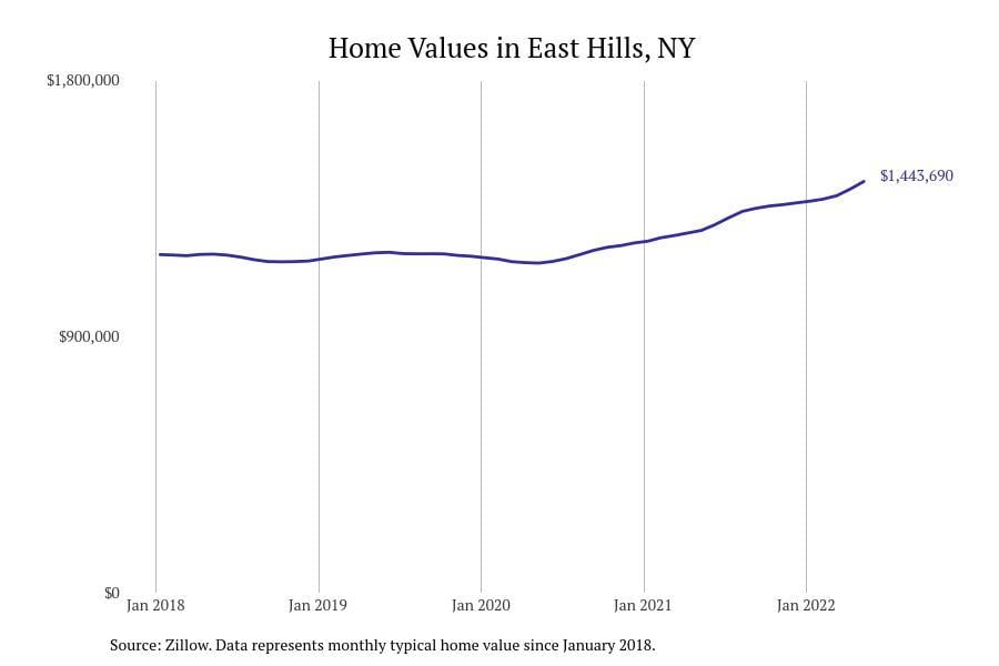 East Hills NY home prices since 2018