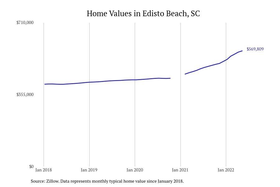 #5. Edisto Beach