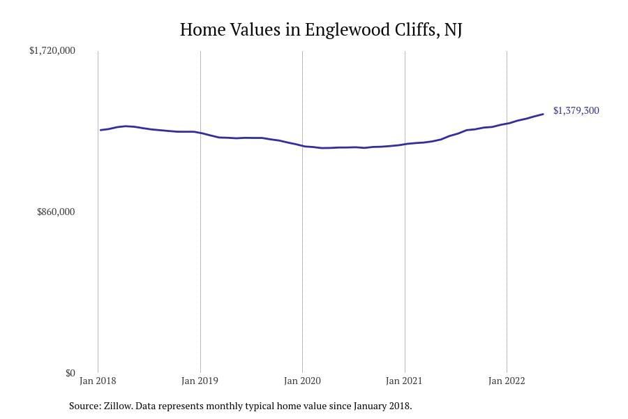 Englewood Cliffs NJ home prices since 2018