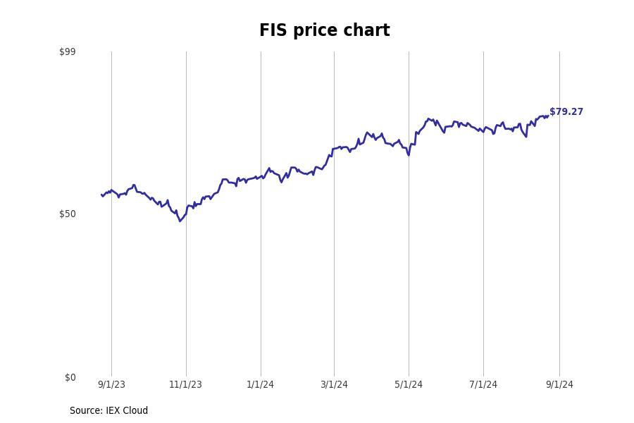 #27. Fidelity National Information Services (FIS)