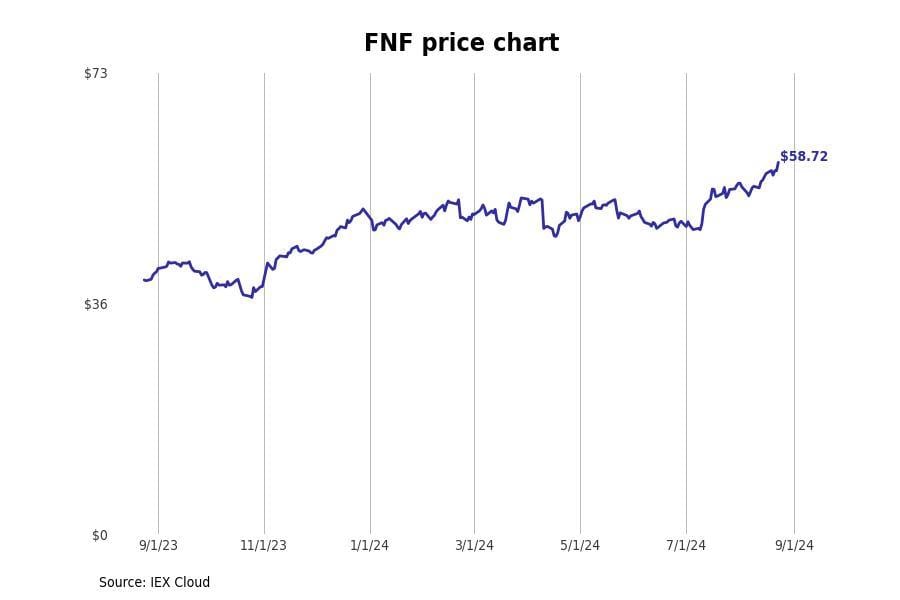 #13. Fidelity National Financial Inc (FNF)