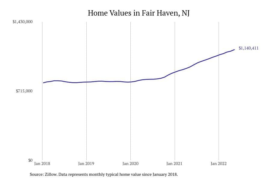 Fair Haven NJ home prices since 2018