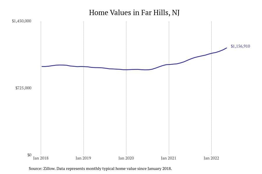 Far Hills NJ home prices since 2018