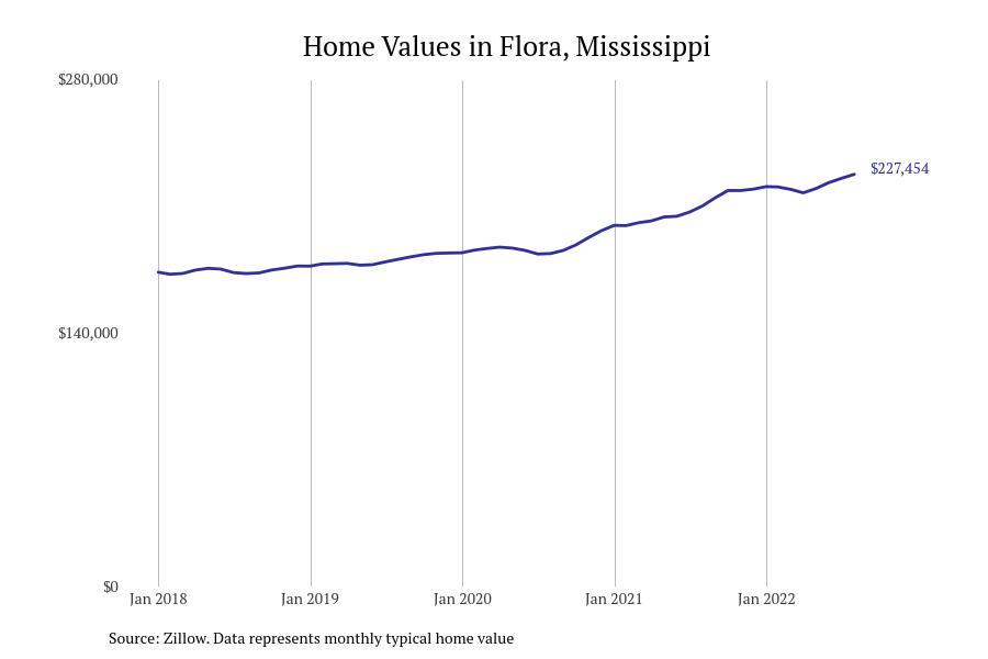 #17. Flora, Mississippi