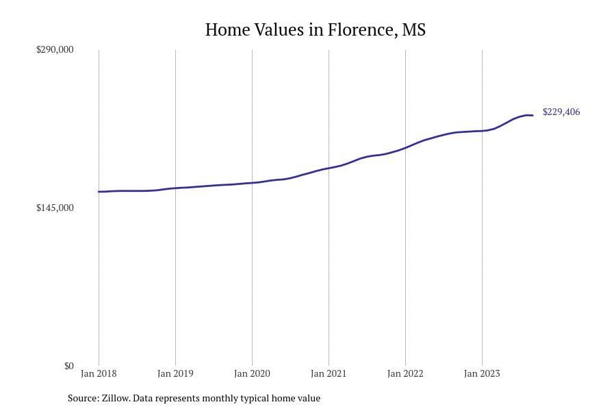 #3. Florence, MS