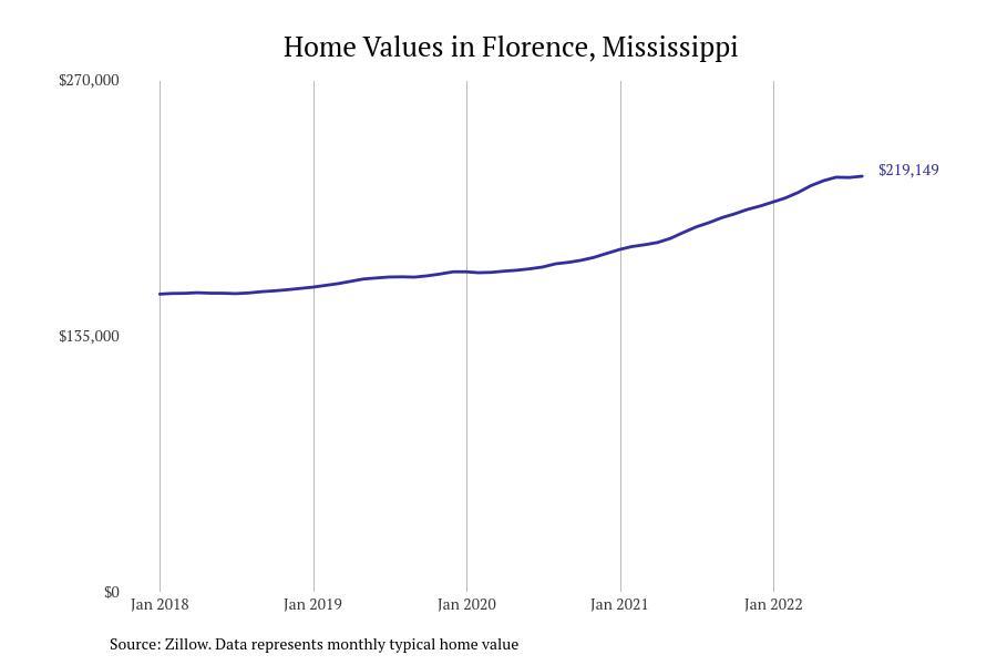 #6. Florence, Mississippi