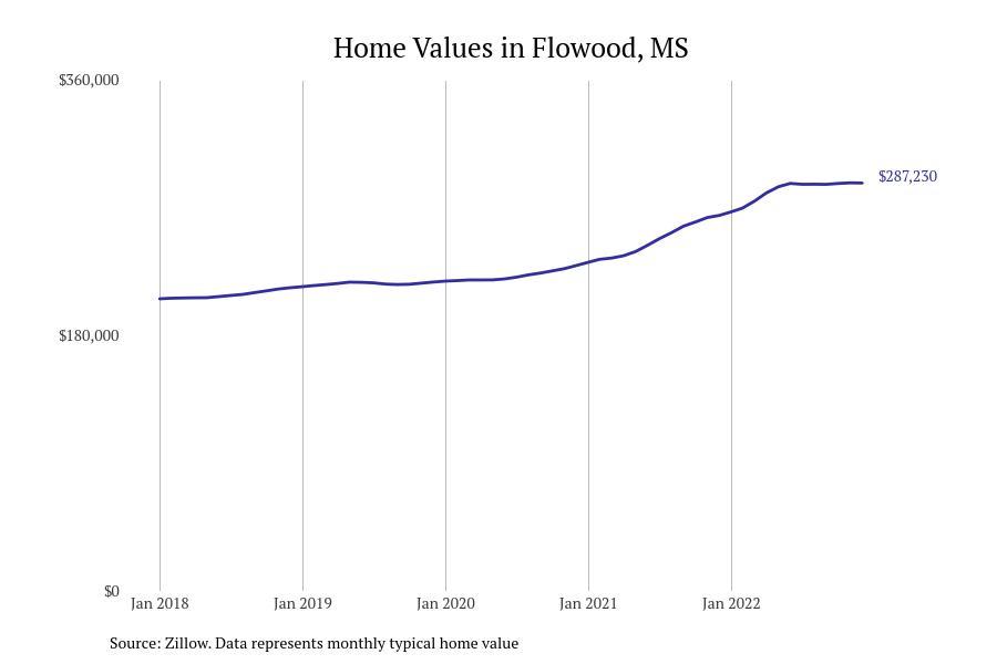 #7. Flowood