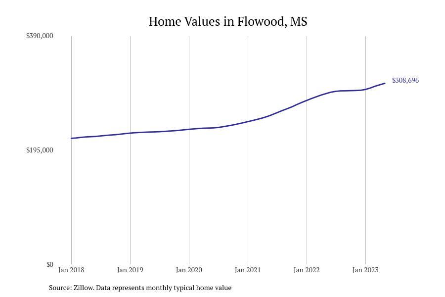 #5. Flowood