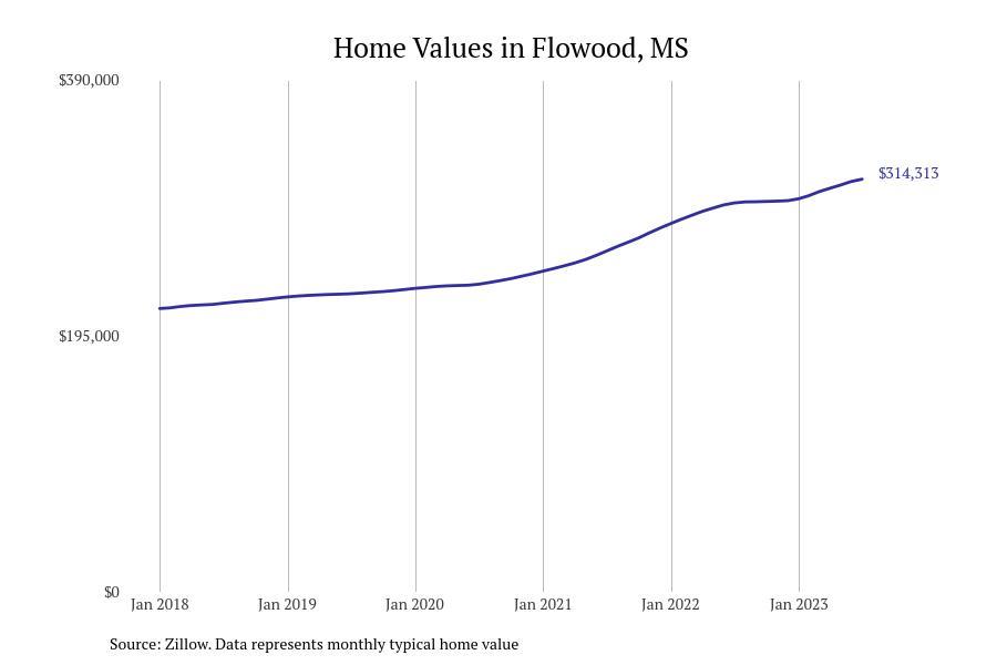 #6. Flowood