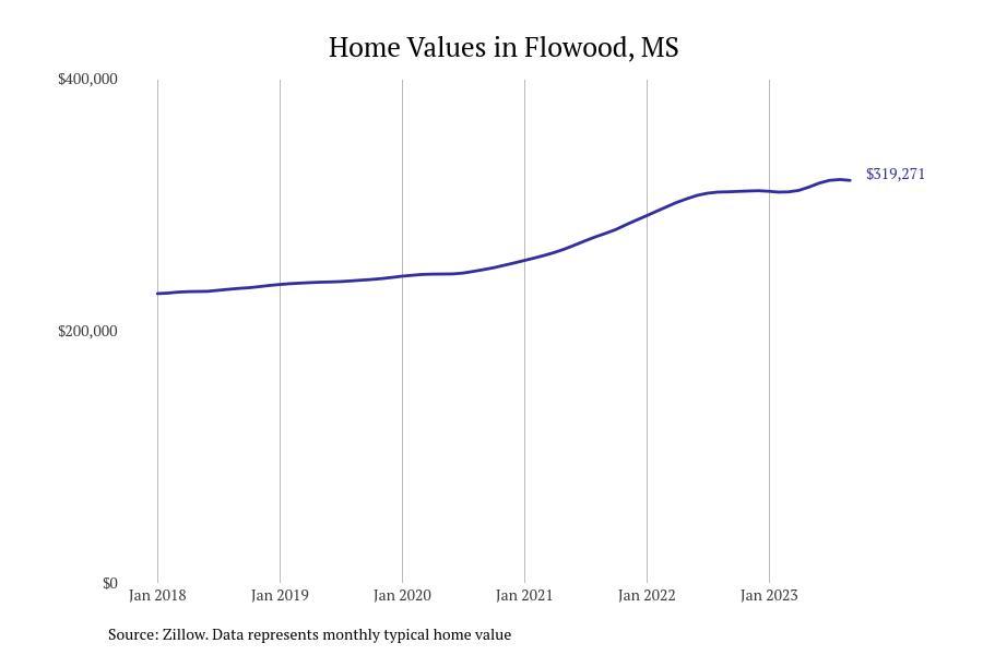 #10. Flowood