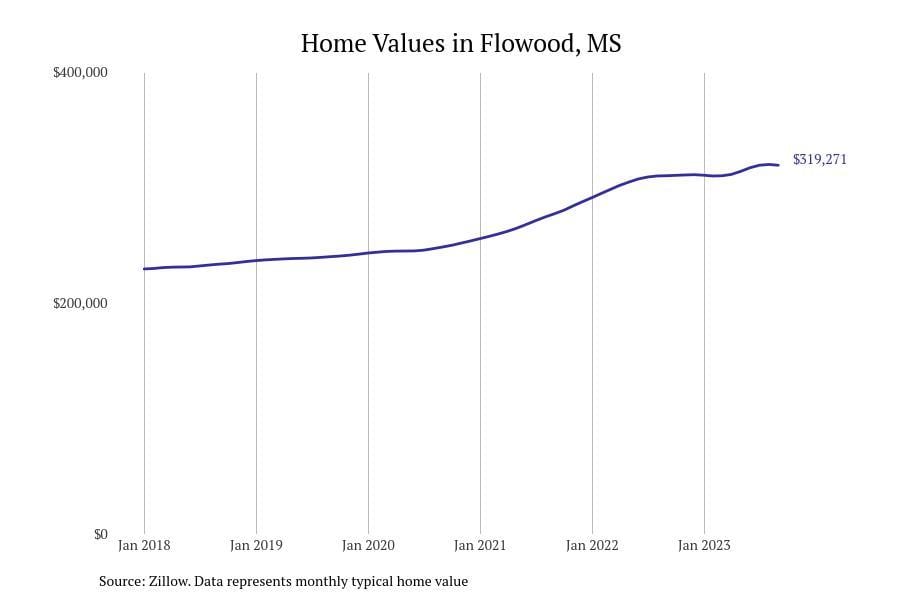 #7. Flowood, MS