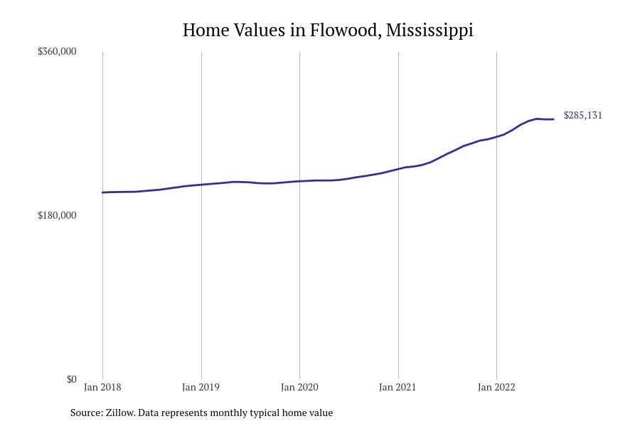 #2. Flowood, Mississippi