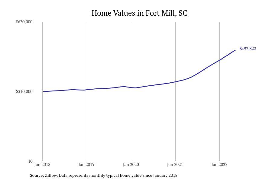 #48. Fort Mill