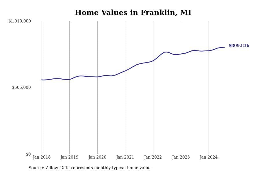 Home values in Franklin, MI