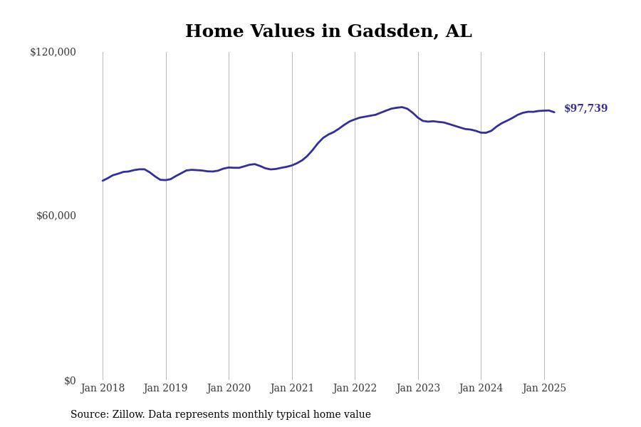 #10. Gadsden, AL