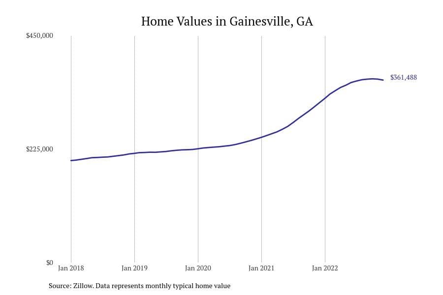 Cities with the fastest growing home prices in the Gainesville area