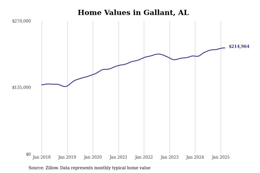 #1. Gallant, AL