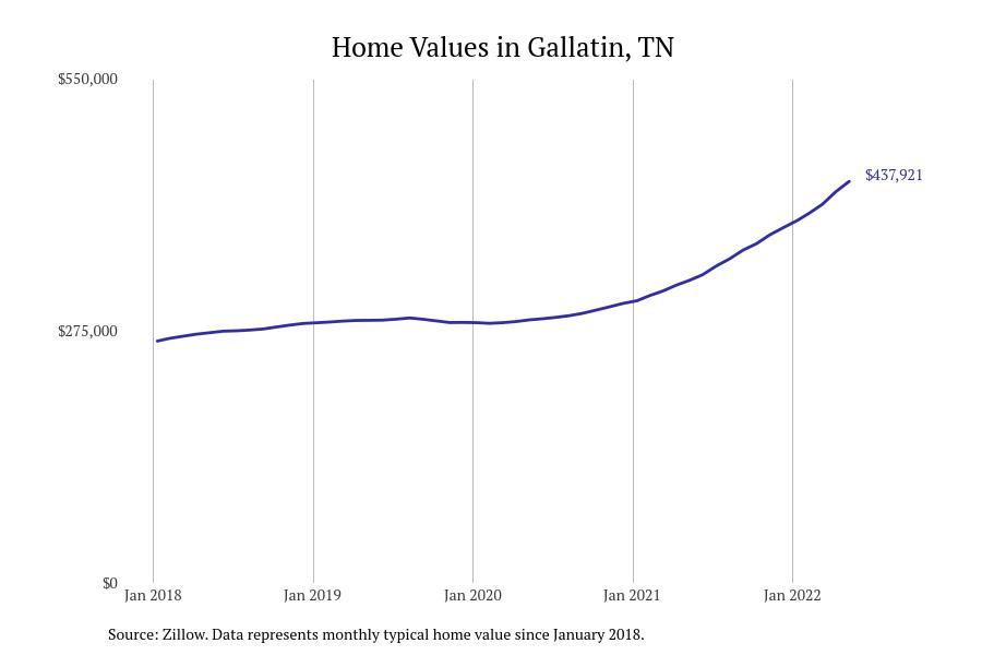 #20. Gallatin, TN