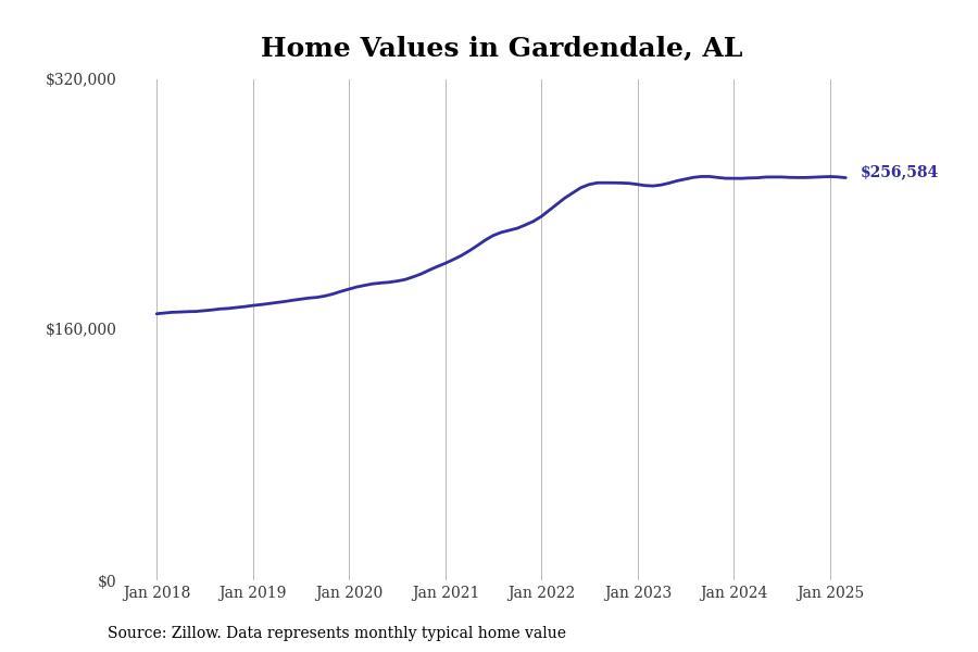 #22. Gardendale, AL
