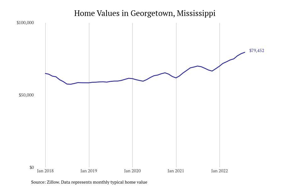 #29. Georgetown, Mississippi