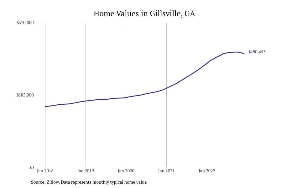 Cities with the fastest growing home prices in the Gainesville area