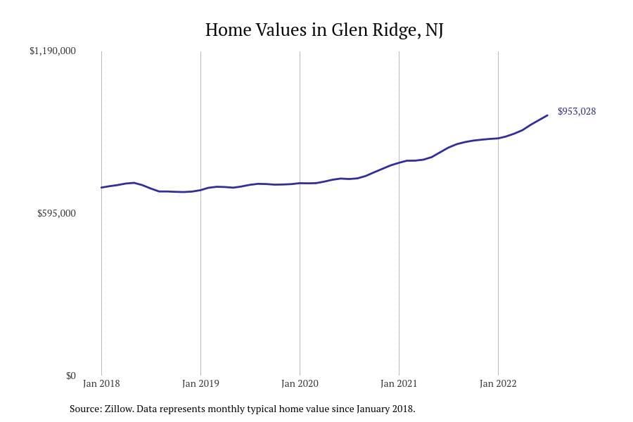 Glen Ridge NJ home prices since 2018