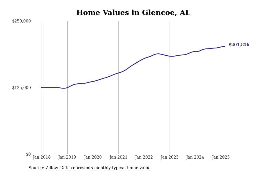 #8. Glencoe, AL