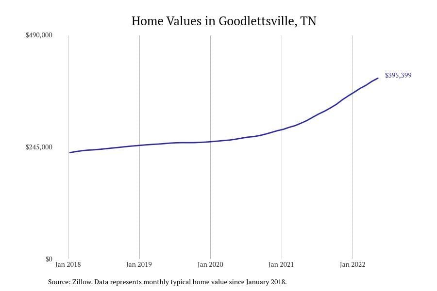 #29. Goodlettsville, TN