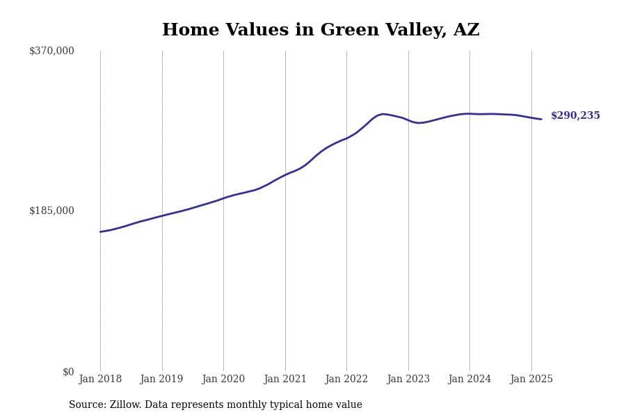 Green Valley AZ home prices since