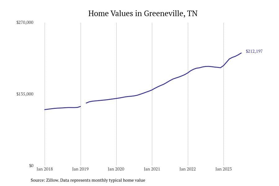 #27. Greeneville