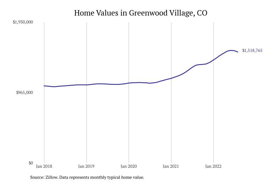 #7. Greenwood Village